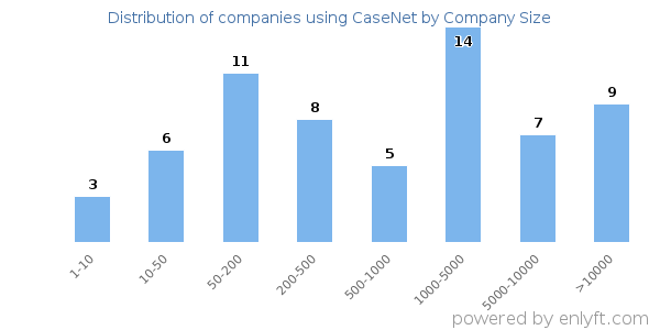 Companies using CaseNet, by size (number of employees)