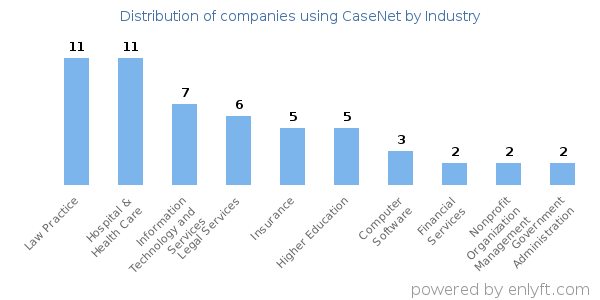 Companies using CaseNet - Distribution by industry