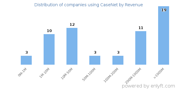 CaseNet clients - distribution by company revenue