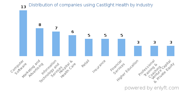 Companies using Castlight Health - Distribution by industry