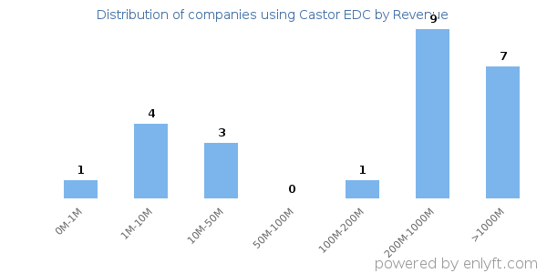Castor EDC clients - distribution by company revenue