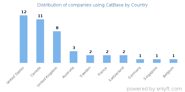 CatBase customers by country