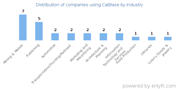 Companies using CatBase - Distribution by industry