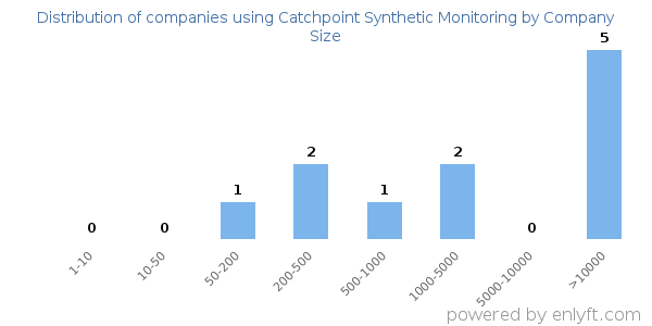 Companies using Catchpoint Synthetic Monitoring, by size (number of employees)