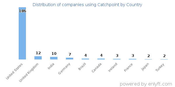 Catchpoint customers by country