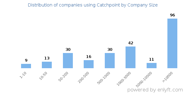 Companies using Catchpoint, by size (number of employees)