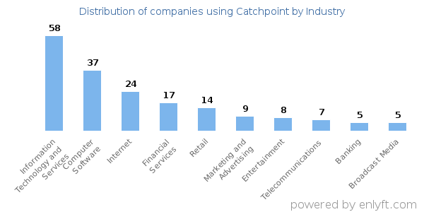 Companies using Catchpoint - Distribution by industry