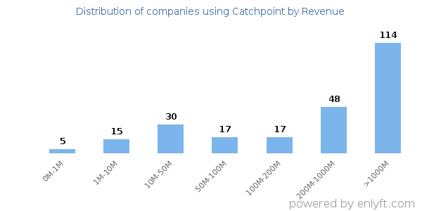 Catchpoint clients - distribution by company revenue
