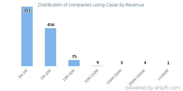Caviar clients - distribution by company revenue