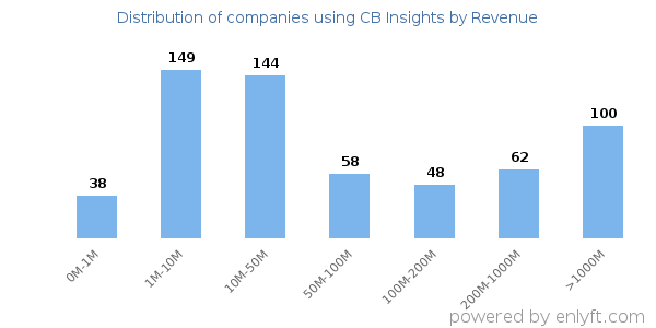 CB Insights clients - distribution by company revenue