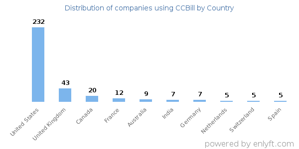 CCBill customers by country