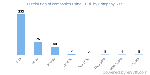 Companies using CCBill, by size (number of employees)
