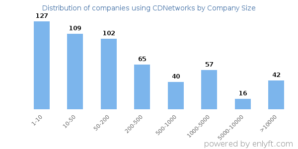 Companies using CDNetworks, by size (number of employees)