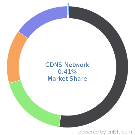 CDNS Network market share in DNS Servers is about 0.41%