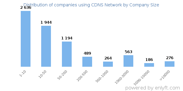 Companies using CDNS Network, by size (number of employees)