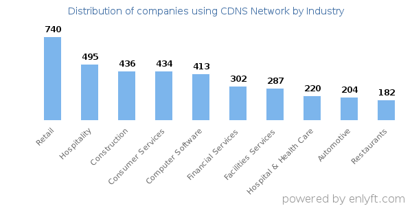 Companies using CDNS Network - Distribution by industry