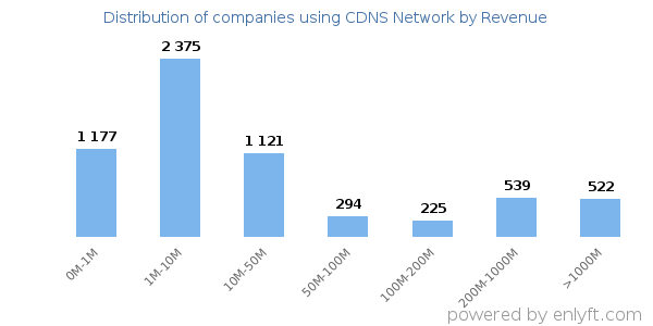 CDNS Network clients - distribution by company revenue
