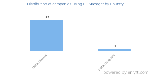 CE Manager customers by country
