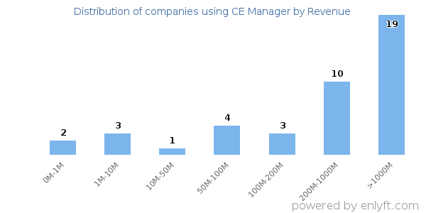CE Manager clients - distribution by company revenue
