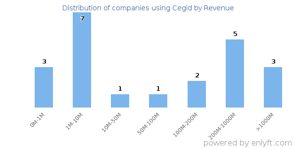 Cegid clients - distribution by company revenue
