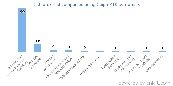 Companies using Ceipal ATS - Distribution by industry