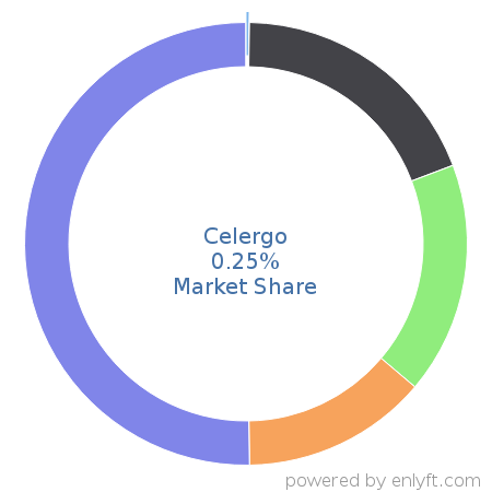 Celergo market share in Payroll is about 0.25%