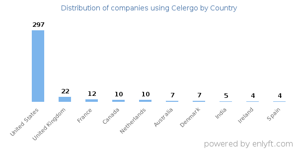 Celergo customers by country