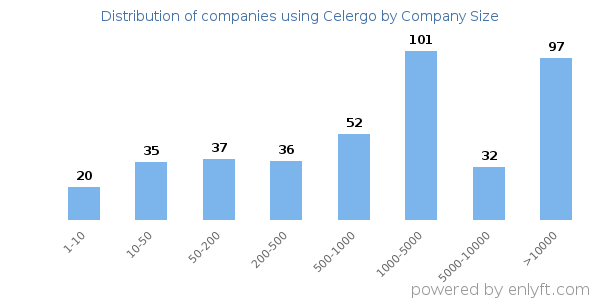 Companies using Celergo, by size (number of employees)