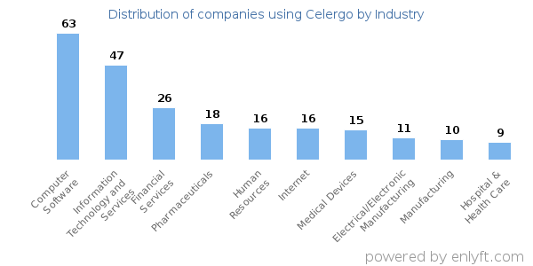 Companies using Celergo - Distribution by industry