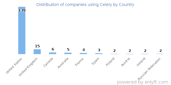 Celery customers by country