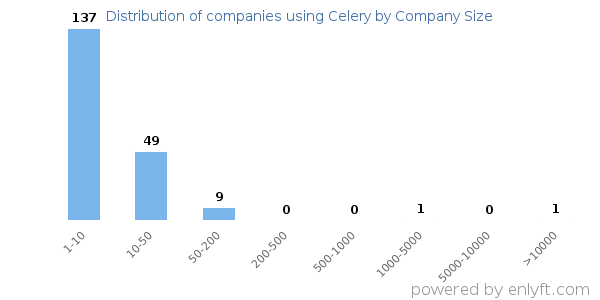 Companies using Celery, by size (number of employees)