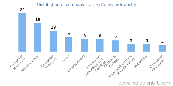 Companies using Celery - Distribution by industry
