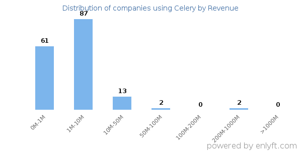 Celery clients - distribution by company revenue