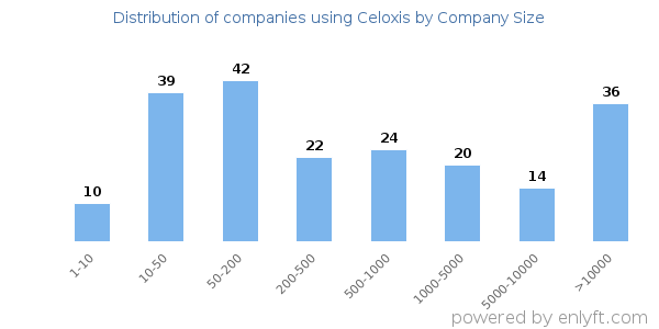 Companies using Celoxis, by size (number of employees)
