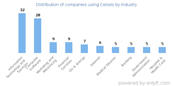 Companies using Celoxis - Distribution by industry