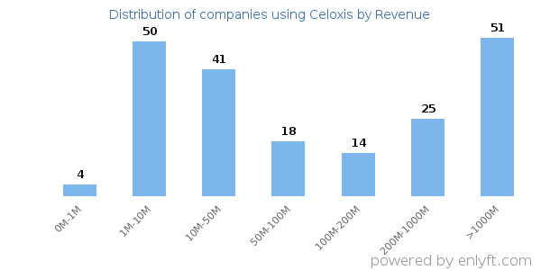 Celoxis clients - distribution by company revenue