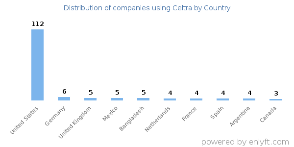 Celtra customers by country