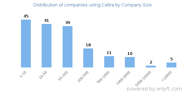Companies using Celtra, by size (number of employees)