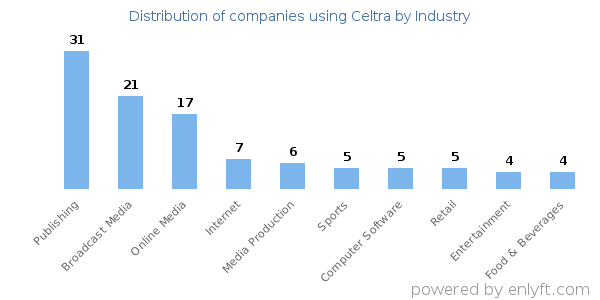 Companies using Celtra - Distribution by industry