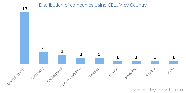 CELUM customers by country