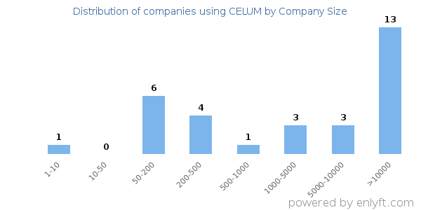 Companies using CELUM, by size (number of employees)