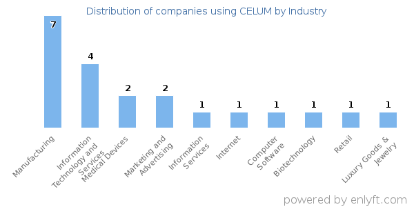 Companies using CELUM - Distribution by industry