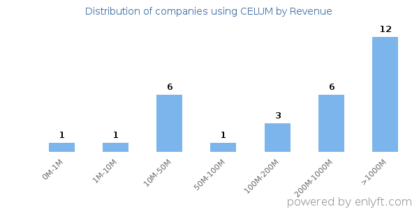 CELUM clients - distribution by company revenue