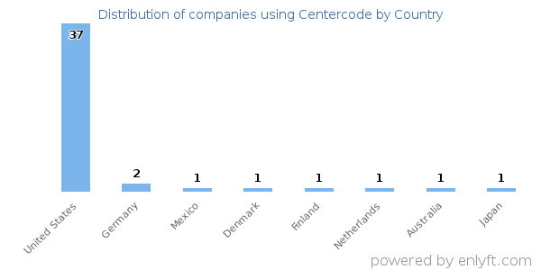 Centercode customers by country