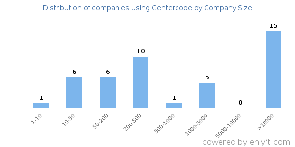 Companies using Centercode, by size (number of employees)