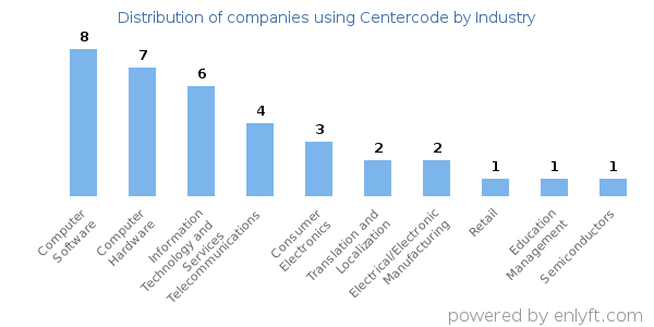 Companies using Centercode - Distribution by industry