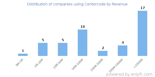 Centercode clients - distribution by company revenue