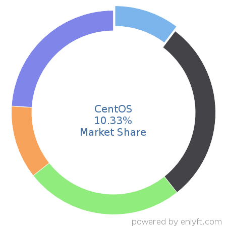 CentOS market share in Operating Systems is about 10.33%
