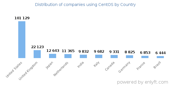 CentOS customers by country