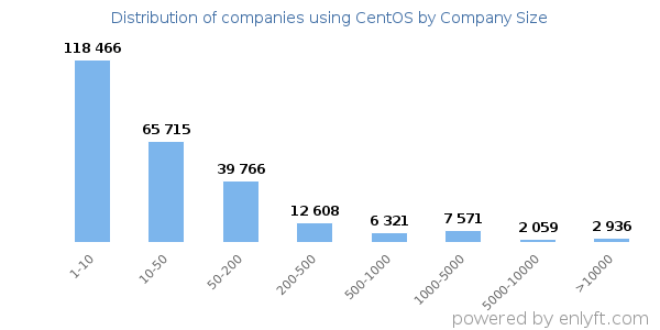 Companies using CentOS, by size (number of employees)